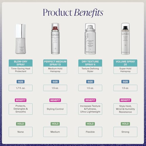 Kenra Professional Travel Kit | Includes Volume, Blow-Dry, Dry Texture & Perfect Medium Hair Spray | Adds Shine, Body, Protects, Smooths | 4 pc Haircare Set