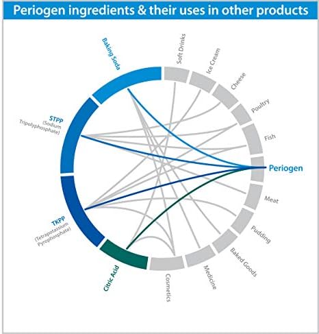 Periogen Complete Oral Health Rinse (Hint of Mint) - The Only Product in The World Clinically Proven to Reduce Dental Tartar Buidup