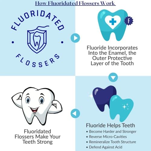 Fluoride Floss Picks - Enhanced Cavity Protection, Unflavored Floss Picks. Shred Resistant Nylon Flossers, 180 Count, Dentist Designed and Backed by Science