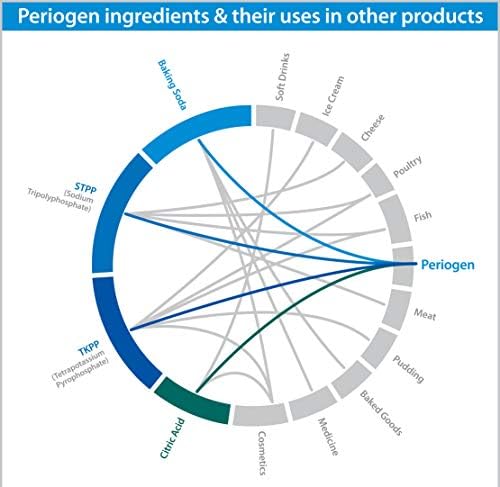 Periogen Oral Rinse - The Only Product in The World Clinically Proven to Reduce Dental Tartar Buildup