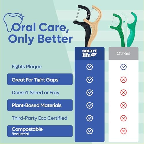 SmartLifeco Biodegradable* Dual Thread Dental Floss Picks - Thin Thread Tooth Flossers for Adults & Kids, Eco-Friendly Handle, Toothpick Soft on Gum & Teeth, Compostable* Zero Waste Vegan, 200 Mint