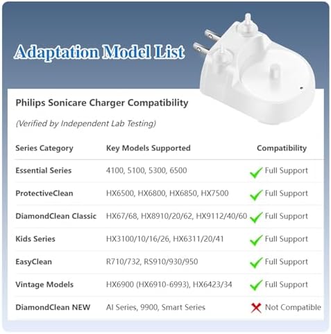 Direct Plug-in Wall Charger Base for Philips Sonicare | Fits 4100/5100/5300/6500 & HX63/65/67/68/89xx/91xx | Hygienic White | Excludes AI/9900 & DiamondClean Smart (Plug-in)