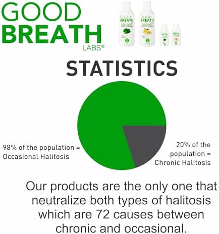 Goodbreath Mouthwash - Mint Mouth Rinse for Chronic Halitosis - New Ozone Technology Oral Rinse - Halitosis Treatment & Bad Breath Neutralizer - Mouthwash for Gum Diseases - Alcohol-Free | 16 Oz