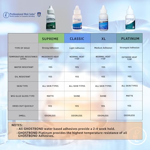 GHOSTBOND Supreme No Shine Poly & Lace Adhesive - 1.3oz - Invisible Bonding Glue: Strong Hold Wig Glue for Poly and Lace Hairpiece, Wig, Toupee Systems, Lace Front Glue - Matte