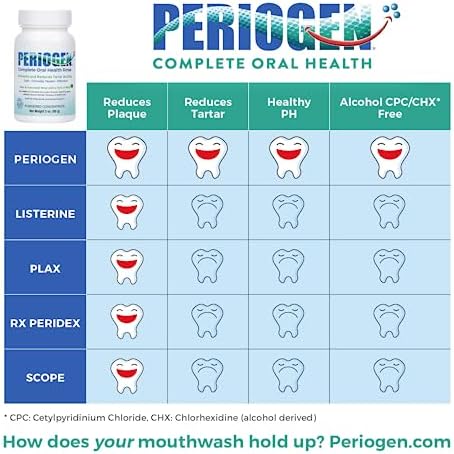 Periogen Complete Oral Health Rinse (Hint of Mint) - The Only Product in The World Clinically Proven to Reduce Dental Tartar Buidup