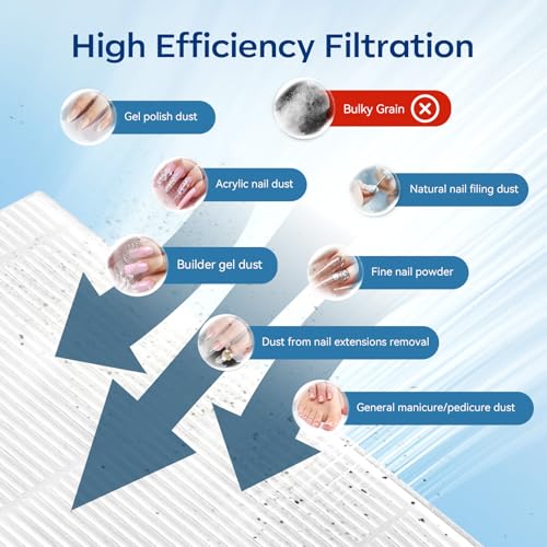 Makartt 2Pcs Nail Dust Collector Filter - HEPA Standard, Reusable, MK200 & SYLVIE Compatible