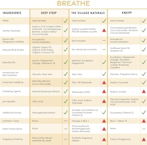 Deep Steep Epsom Salt Bubble Bath, Breathe, 32 oz – Spa Soak with Epsom Salt, Peppermint, Lemon & Essential Oils – Vegan, Clean Beauty, Muscle Relief & Sinus Support