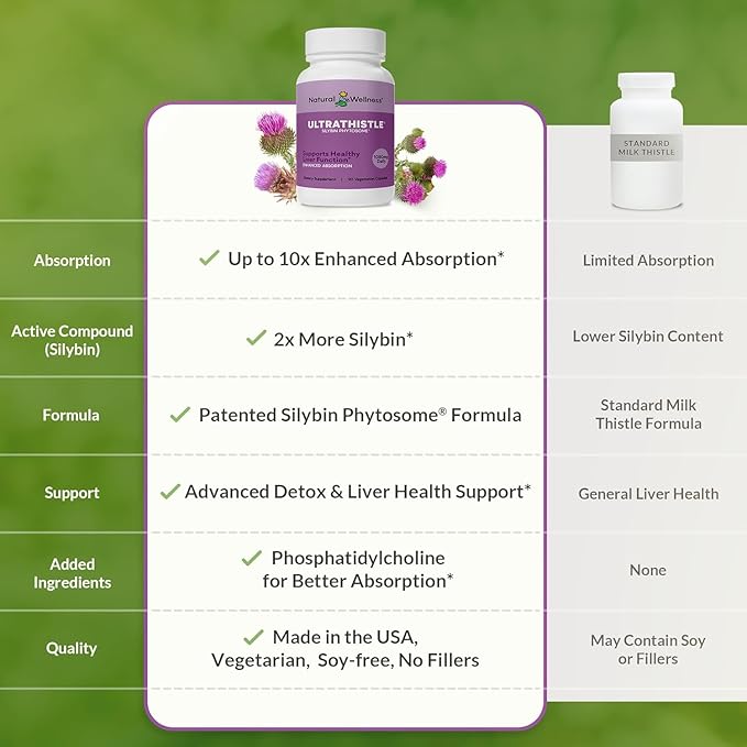 Natural Wellness UltraThistle® Advanced Milk Thistle Liver Support - 1080mg Silybin Phytosome Patented Formula (No Soy) - Herbal Liver Cleanse & Detox Supplement, 30-Day Supply Care