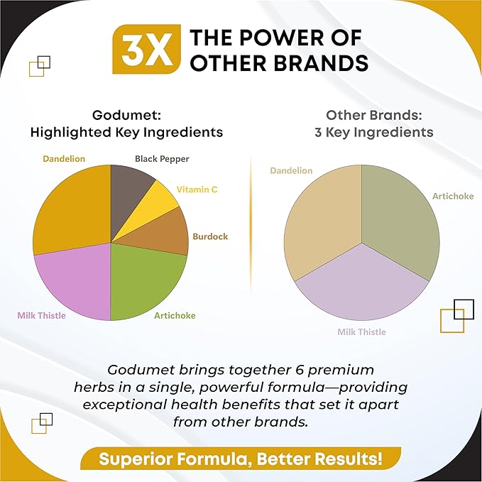 Dandelion with Milk Thistle, Artichoke, Vitamin C & Black Pepper – Supports Liver Health & Digestive Aid -150 Capsules- Made in The USA