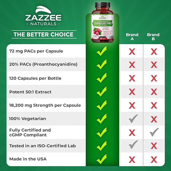 Zazzee Cranberry PACs, 72 mg PACs per Capsule, 2X Strength, 100% Soluble, 120 Vegan Capsules, 50:1 Extract, 18,200 mg Strength, Fast-Acting, Effective Urinary Tract UTI Support, Made in The USA