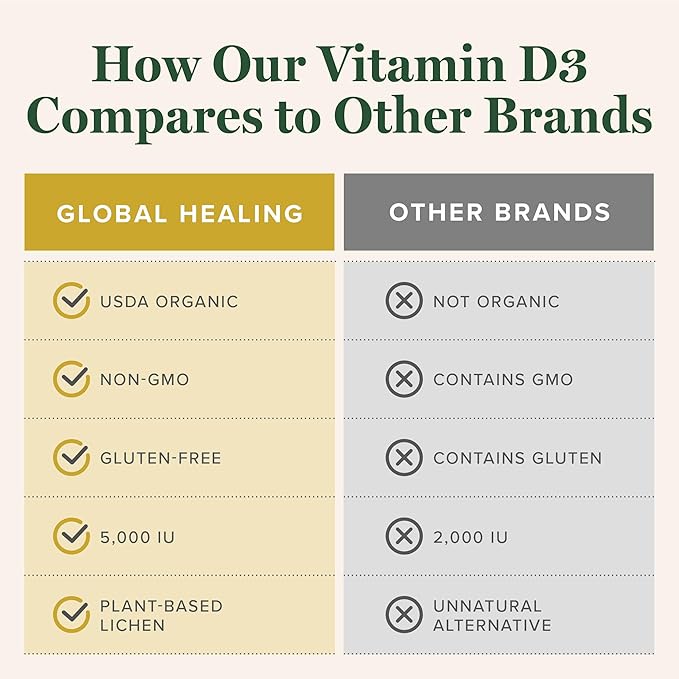 Global Healing Center - Vitamin D3 5000IU & Quercetin 250mg - Supports Bones and Immune System, Respiratory Health