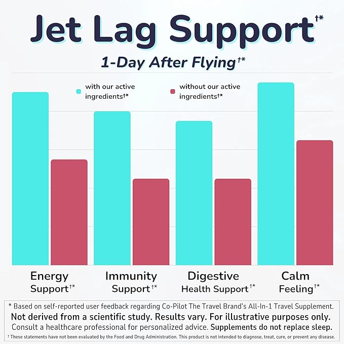 Travel Vitamin Supplement for Flight and Daily, Jet Lag, Energy, Immune, Digestion Support, Promote Calmness with Ashwagandha, Rhodiola, Chia & D3 for Better Sleep & Mood | Vegan, 60 Count