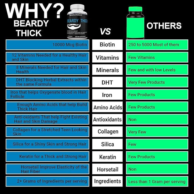 BEARDY Thick Beard Growth Vitamins for Men, B7 Biotin 10000 mcg, Keratin, Collagen, Silica, and 36 More. Grow Beard Thicker, Stronger. Facial Hair Growth Treatment. 60 Tablets