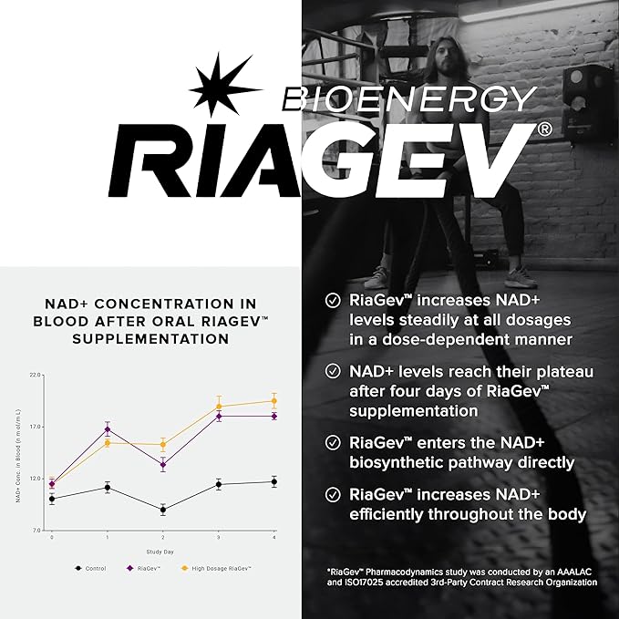 Toniiq Ultra High Strength 1500mg NAD+ Supplement - Clinically Studied Ingredients with Patented RiaGev-WS™, Resveratrol, and Niacin - 60 Capsules