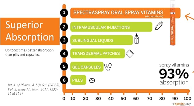 Spectraspray Multi Vitamin Pack - Oral Spray Essential Vitamins B12, D3 & Biotin | Mens Multivitamin | Women's Multivitamin | 30 Day Supply per Spray